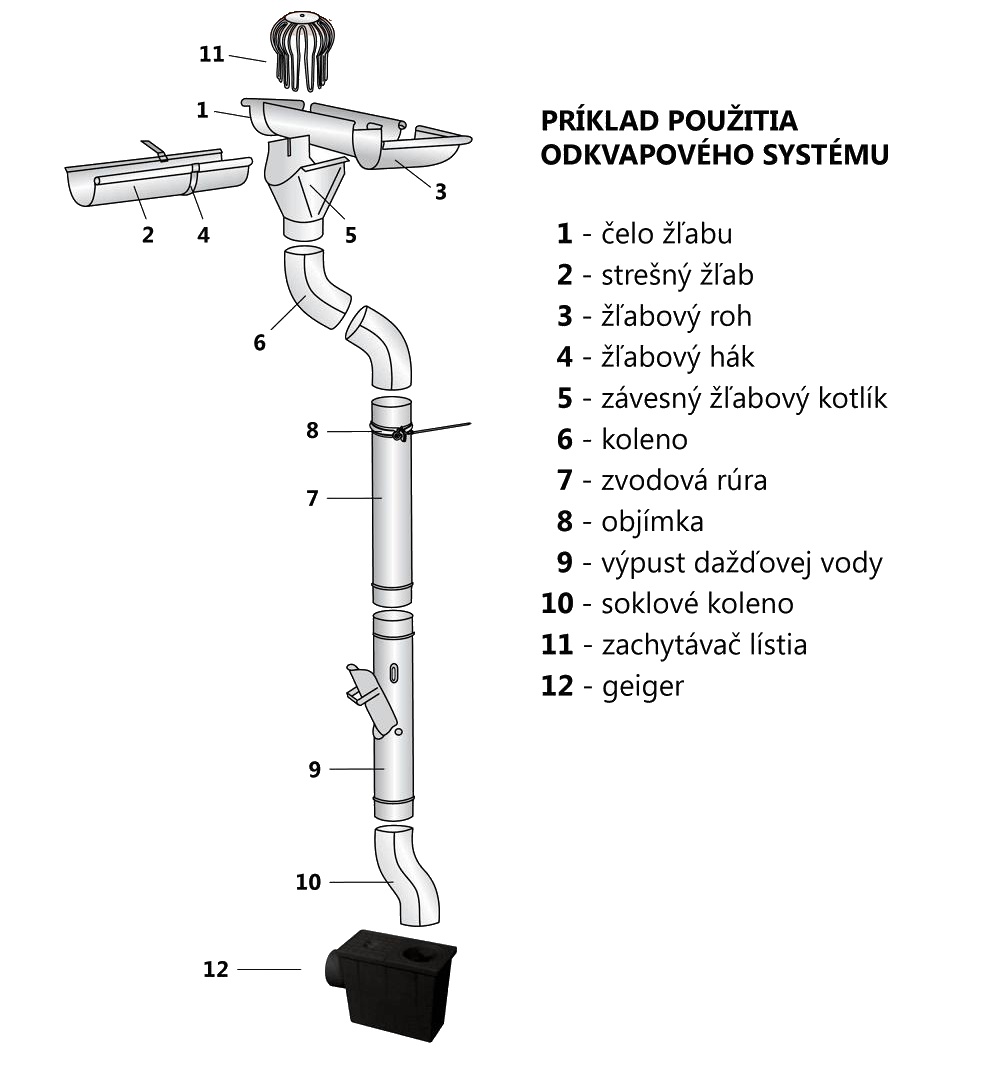 použitie odkvapoveho systemu 